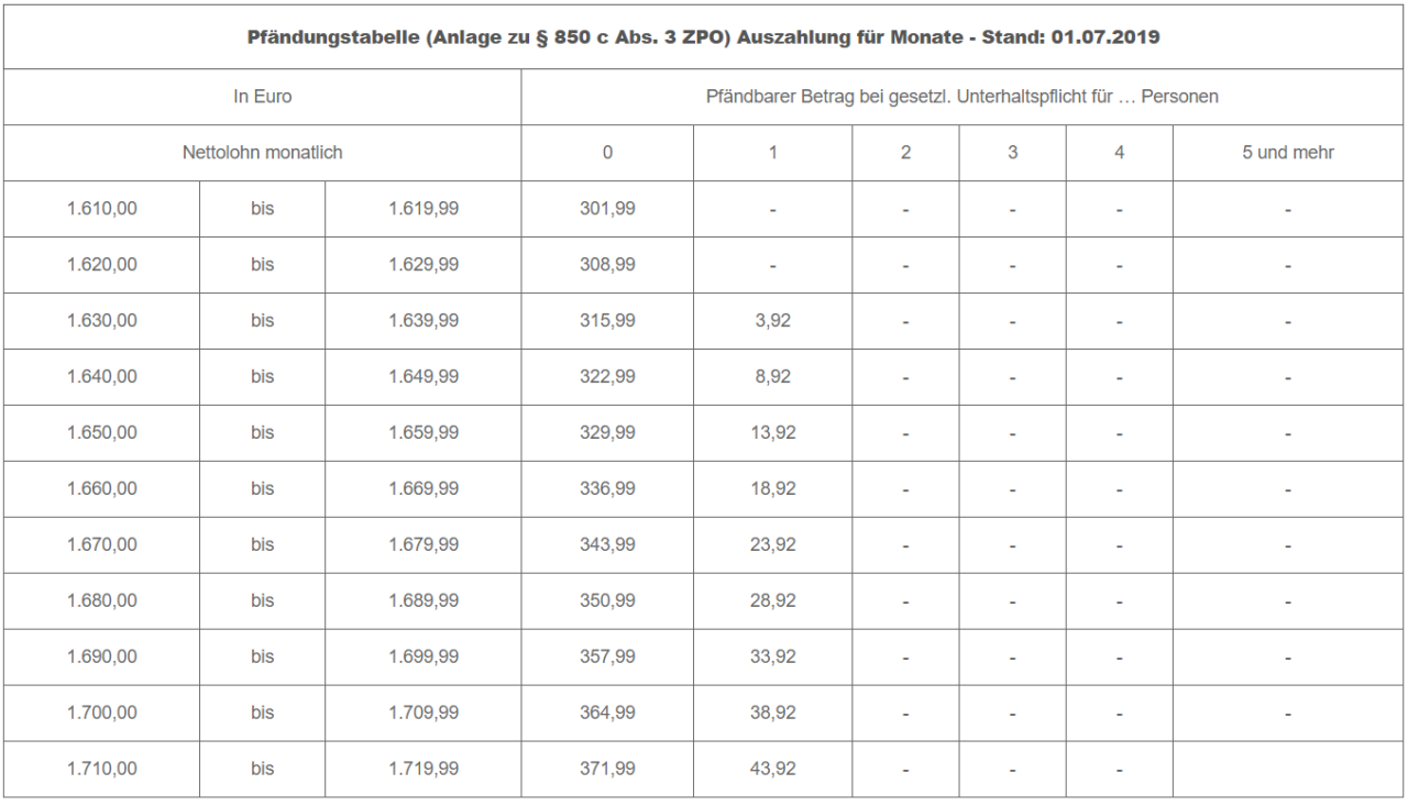  Aktuelle Pfändungstabelle 2019, 2020 und 2021 